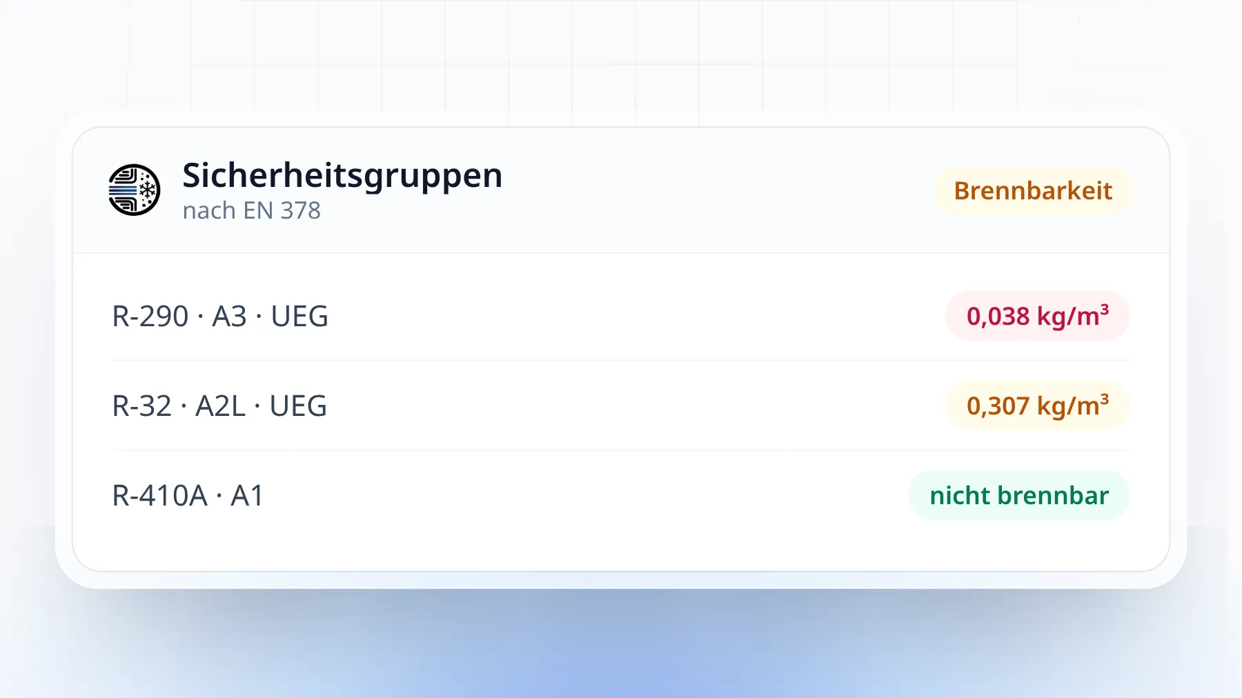 Illustration: Sicherheitsgruppen der Kältemittel nach DIN EN 378 – R290 als A3, R32 als A2L, R410A als A1, dazu die Alarmschwelle von 20 Prozent der unteren Explosionsgrenze