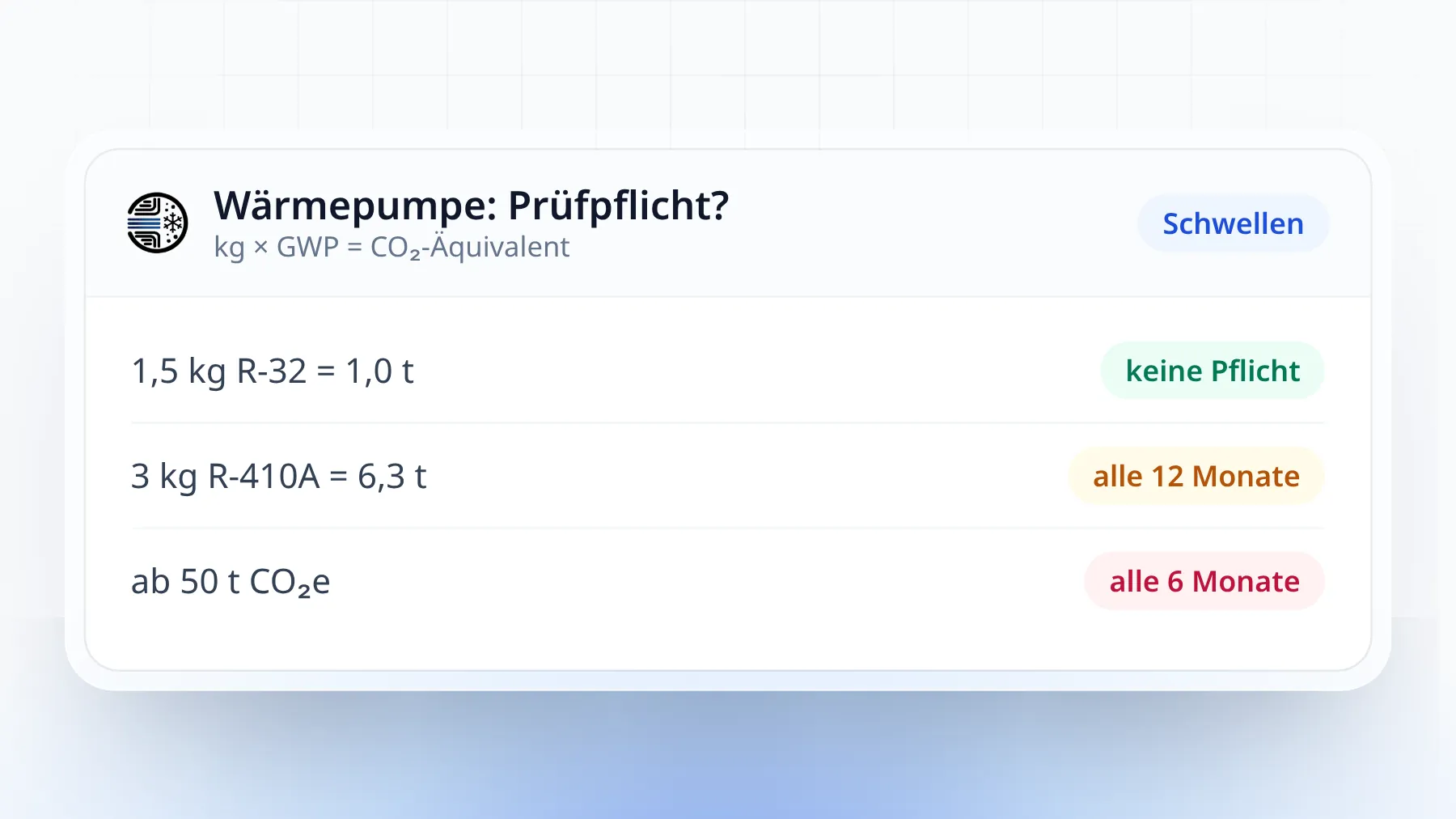 Illustration: Dichtheitsprüfung Wärmepumpe – CO2-Äquivalent-Schwellen und Prüfintervalle